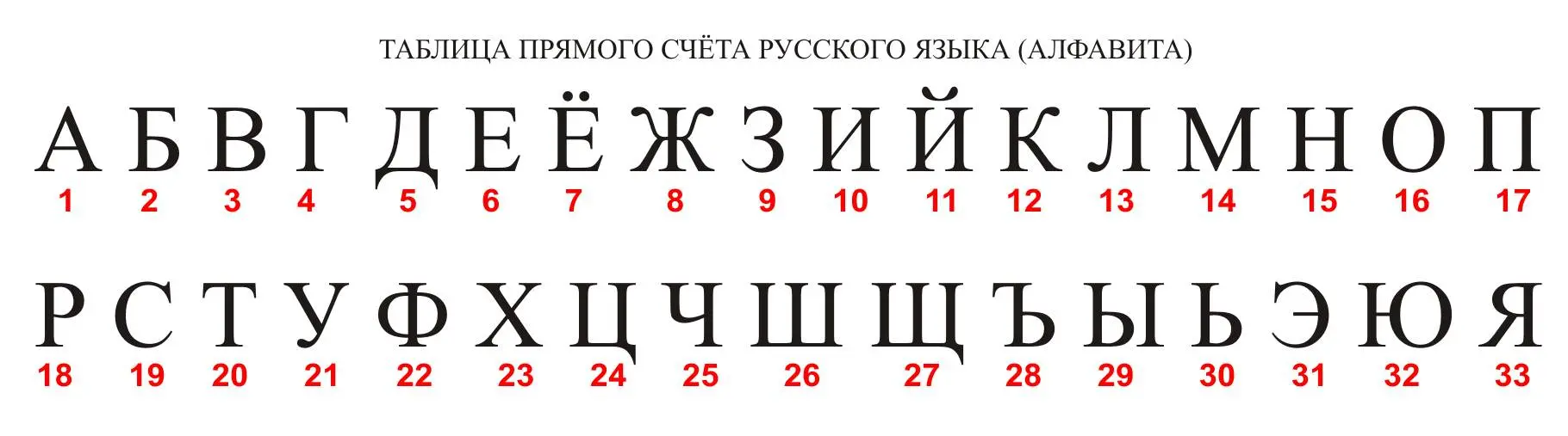 Russian letters table